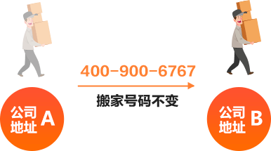 当企业搬迁或员工离职，只需变更400下绑定的座机或手机号码即可，客户永不流失。